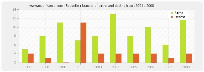 Beuveille : Number of births and deaths from 1999 to 2008