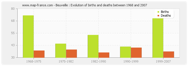 Beuveille : Evolution of births and deaths between 1968 and 2007