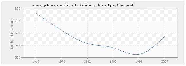 Beuveille : Cubic interpolation of population growth