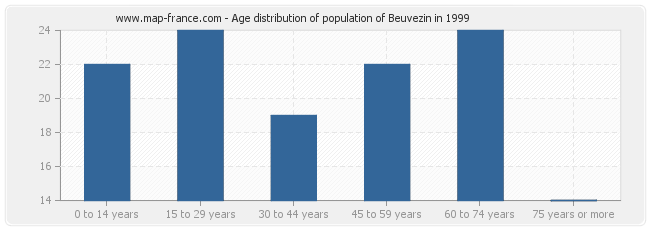 Age distribution of population of Beuvezin in 1999