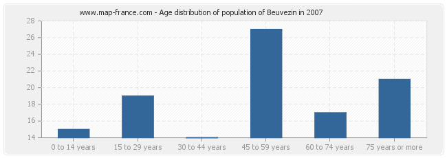Age distribution of population of Beuvezin in 2007
