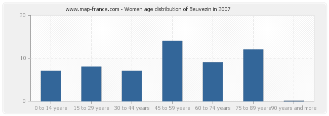 Women age distribution of Beuvezin in 2007