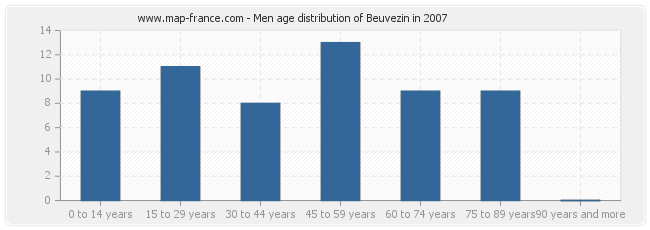 Men age distribution of Beuvezin in 2007