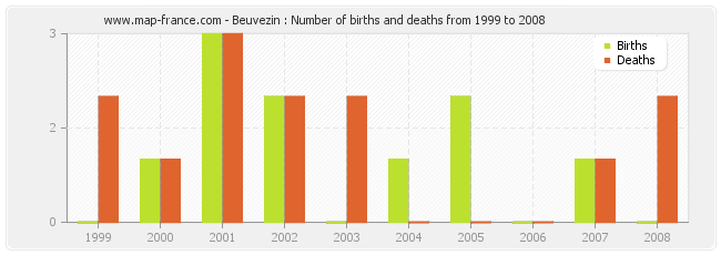 Beuvezin : Number of births and deaths from 1999 to 2008