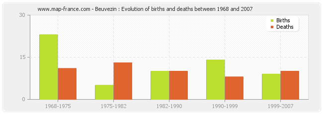 Beuvezin : Evolution of births and deaths between 1968 and 2007