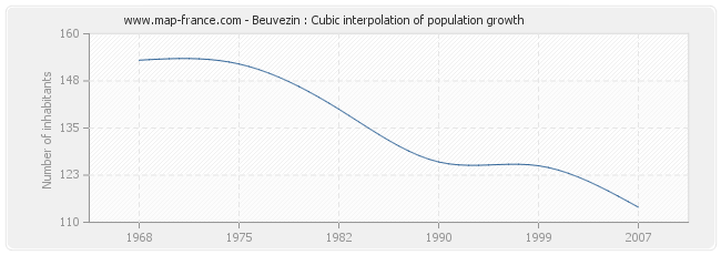 Beuvezin : Cubic interpolation of population growth
