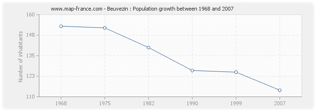 Population Beuvezin