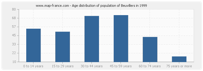 Age distribution of population of Beuvillers in 1999