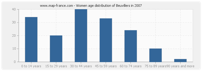 Women age distribution of Beuvillers in 2007