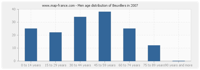 Men age distribution of Beuvillers in 2007