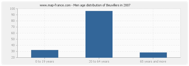 Men age distribution of Beuvillers in 2007