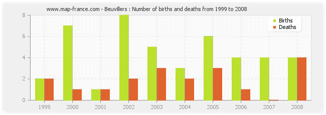 Beuvillers : Number of births and deaths from 1999 to 2008
