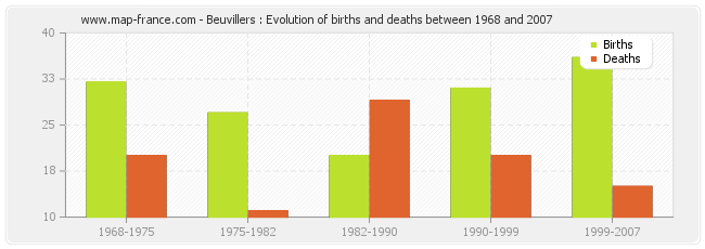 Beuvillers : Evolution of births and deaths between 1968 and 2007