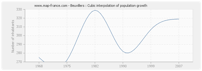 Beuvillers : Cubic interpolation of population growth