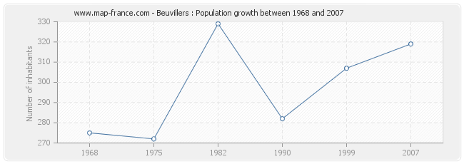 Population Beuvillers