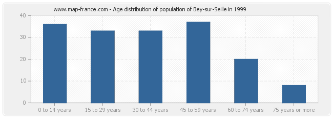 Age distribution of population of Bey-sur-Seille in 1999