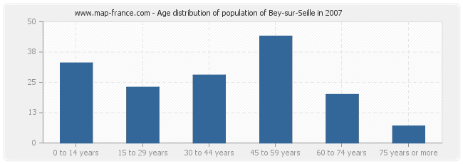 Age distribution of population of Bey-sur-Seille in 2007