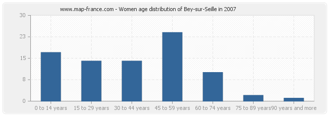 Women age distribution of Bey-sur-Seille in 2007