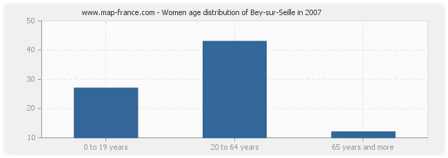 Women age distribution of Bey-sur-Seille in 2007