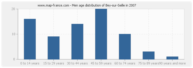 Men age distribution of Bey-sur-Seille in 2007