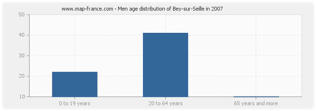 Men age distribution of Bey-sur-Seille in 2007