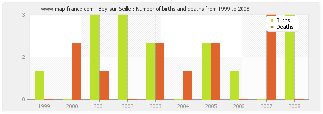 Bey-sur-Seille : Number of births and deaths from 1999 to 2008
