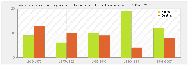 Bey-sur-Seille : Evolution of births and deaths between 1968 and 2007