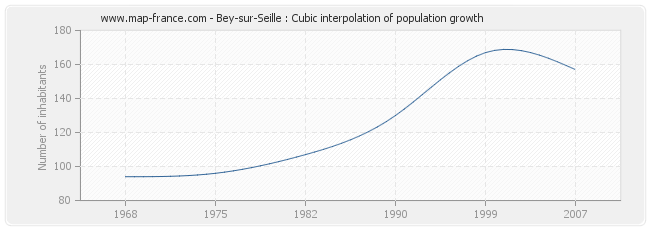 Bey-sur-Seille : Cubic interpolation of population growth