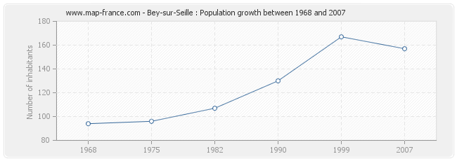 Population Bey-sur-Seille