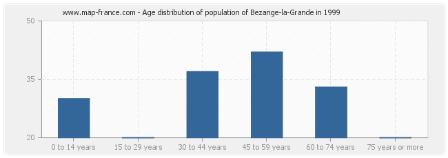 Age distribution of population of Bezange-la-Grande in 1999