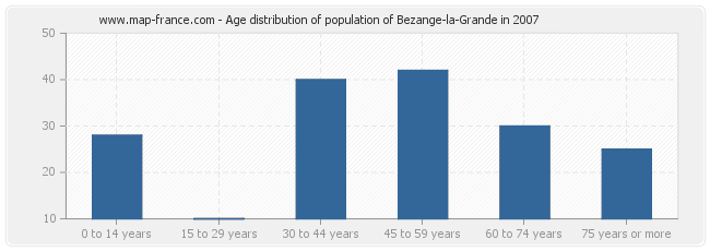 Age distribution of population of Bezange-la-Grande in 2007