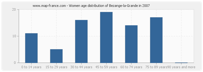 Women age distribution of Bezange-la-Grande in 2007