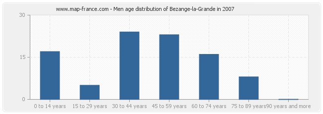 Men age distribution of Bezange-la-Grande in 2007
