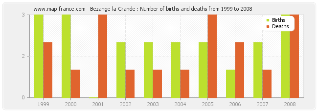 Bezange-la-Grande : Number of births and deaths from 1999 to 2008
