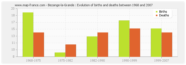Bezange-la-Grande : Evolution of births and deaths between 1968 and 2007