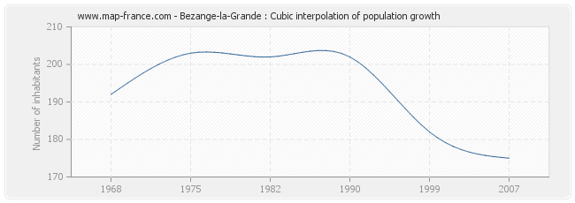 Bezange-la-Grande : Cubic interpolation of population growth