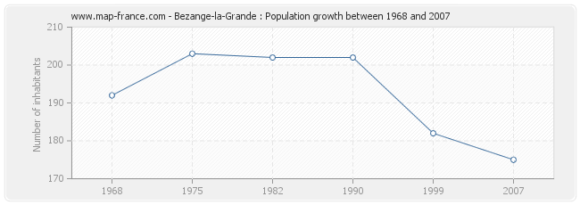 Population Bezange-la-Grande