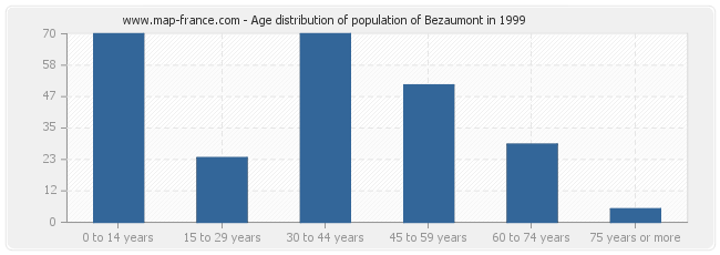 Age distribution of population of Bezaumont in 1999