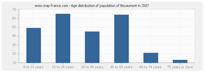 Age distribution of population of Bezaumont in 2007