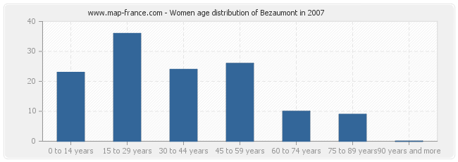 Women age distribution of Bezaumont in 2007