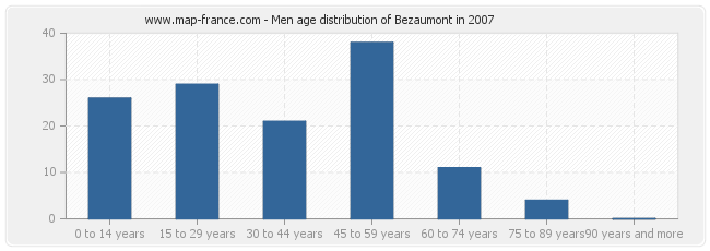 Men age distribution of Bezaumont in 2007