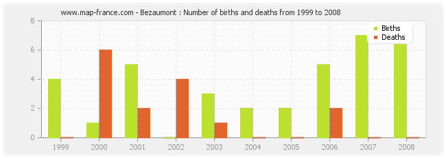 Bezaumont : Number of births and deaths from 1999 to 2008