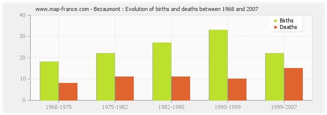 Bezaumont : Evolution of births and deaths between 1968 and 2007
