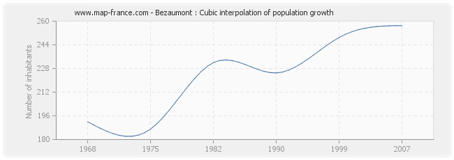 Bezaumont : Cubic interpolation of population growth