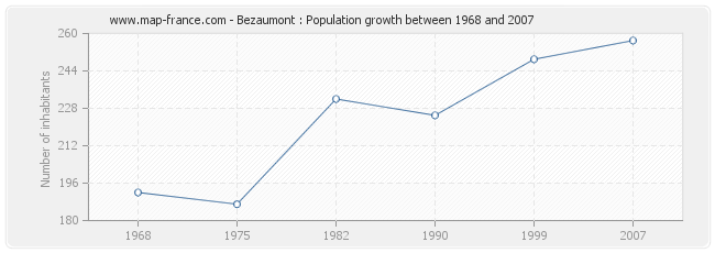 Population Bezaumont