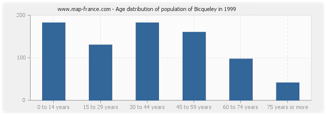 Age distribution of population of Bicqueley in 1999
