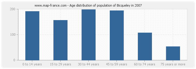Age distribution of population of Bicqueley in 2007