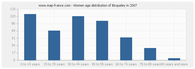 Women age distribution of Bicqueley in 2007