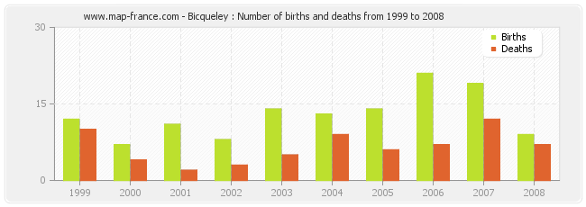 Bicqueley : Number of births and deaths from 1999 to 2008