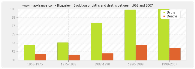 Bicqueley : Evolution of births and deaths between 1968 and 2007
